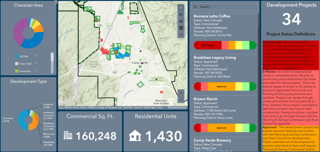 Dashboard of Camp Verde Developments