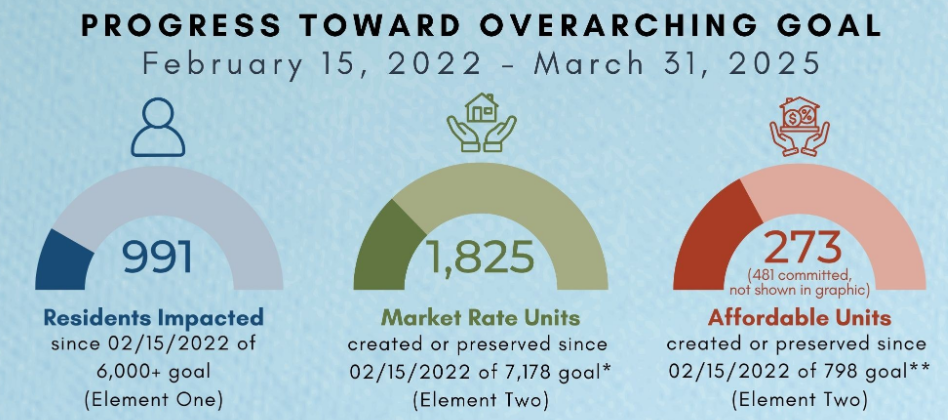 Housing graphic from City of Flagstaff